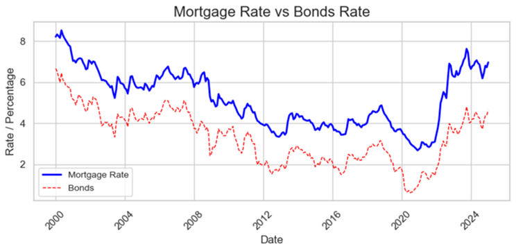 bond yield
